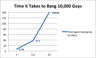 Illustration for article titled This Is How Long It Takes to Have Sex With 10,000 Men